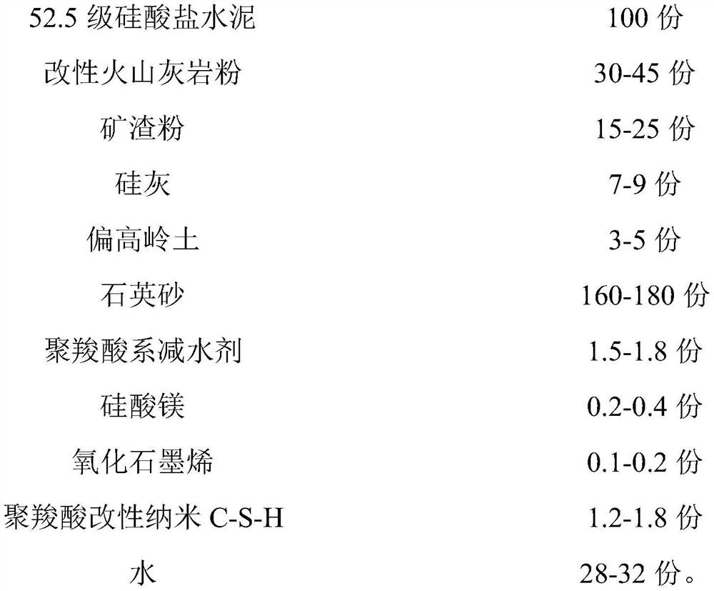 Ultra-high performance concrete prepared from modified volcanic limestone powder