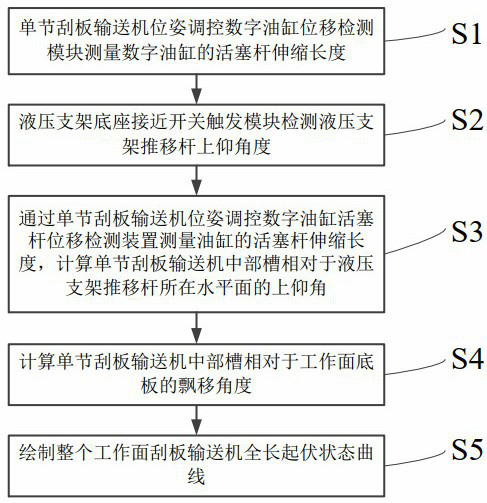 Fully mechanized coal mining face scraper conveyor full-length fluctuation state detection system and method