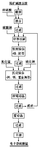 Method for preparing electronic-grade manganese sulfate by utilizing tungsten ore alkaline leaching slag