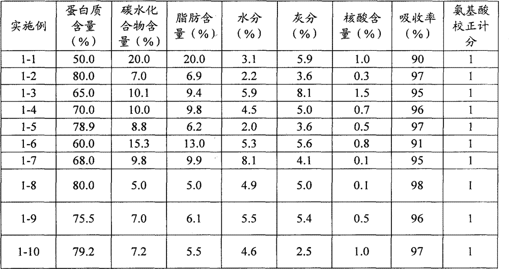 Yeast protein and preparation method thereof, food prepared from the protein as raw material and preparation method thereof