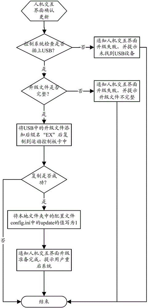 Method for upgrading control of motion control system separated from human-computer interaction interface