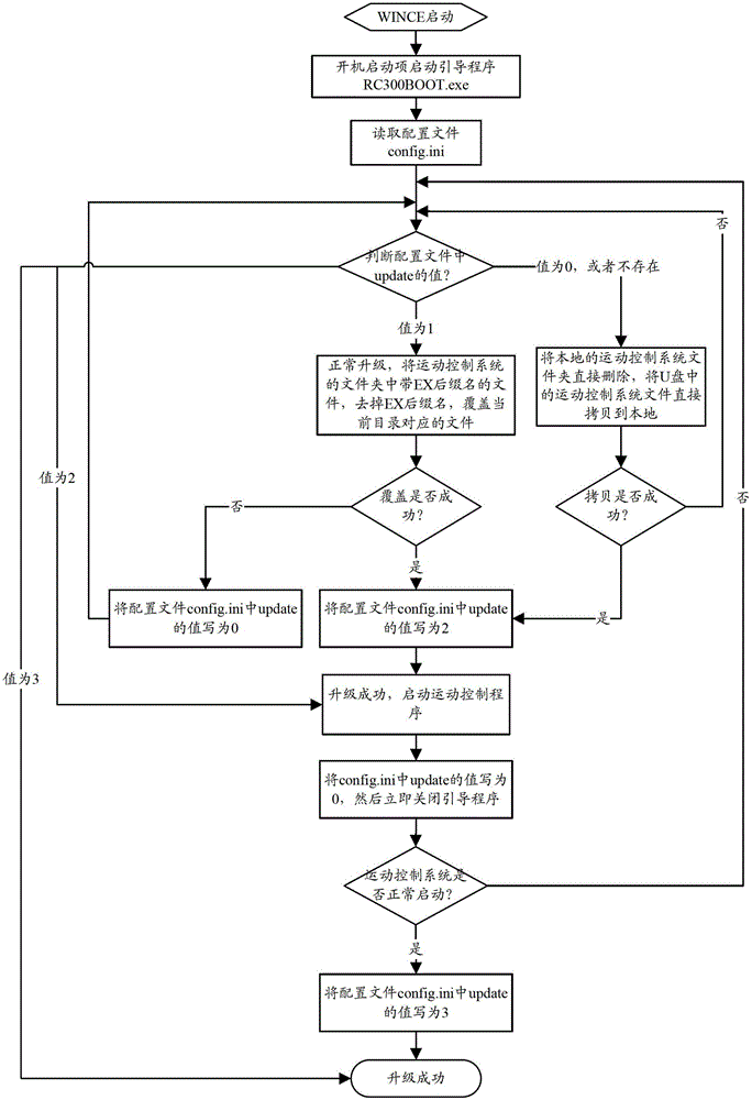 Method for upgrading control of motion control system separated from human-computer interaction interface