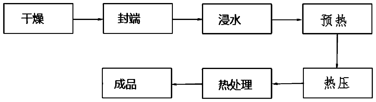 A production method for progressive thickening of wood surface compression layer