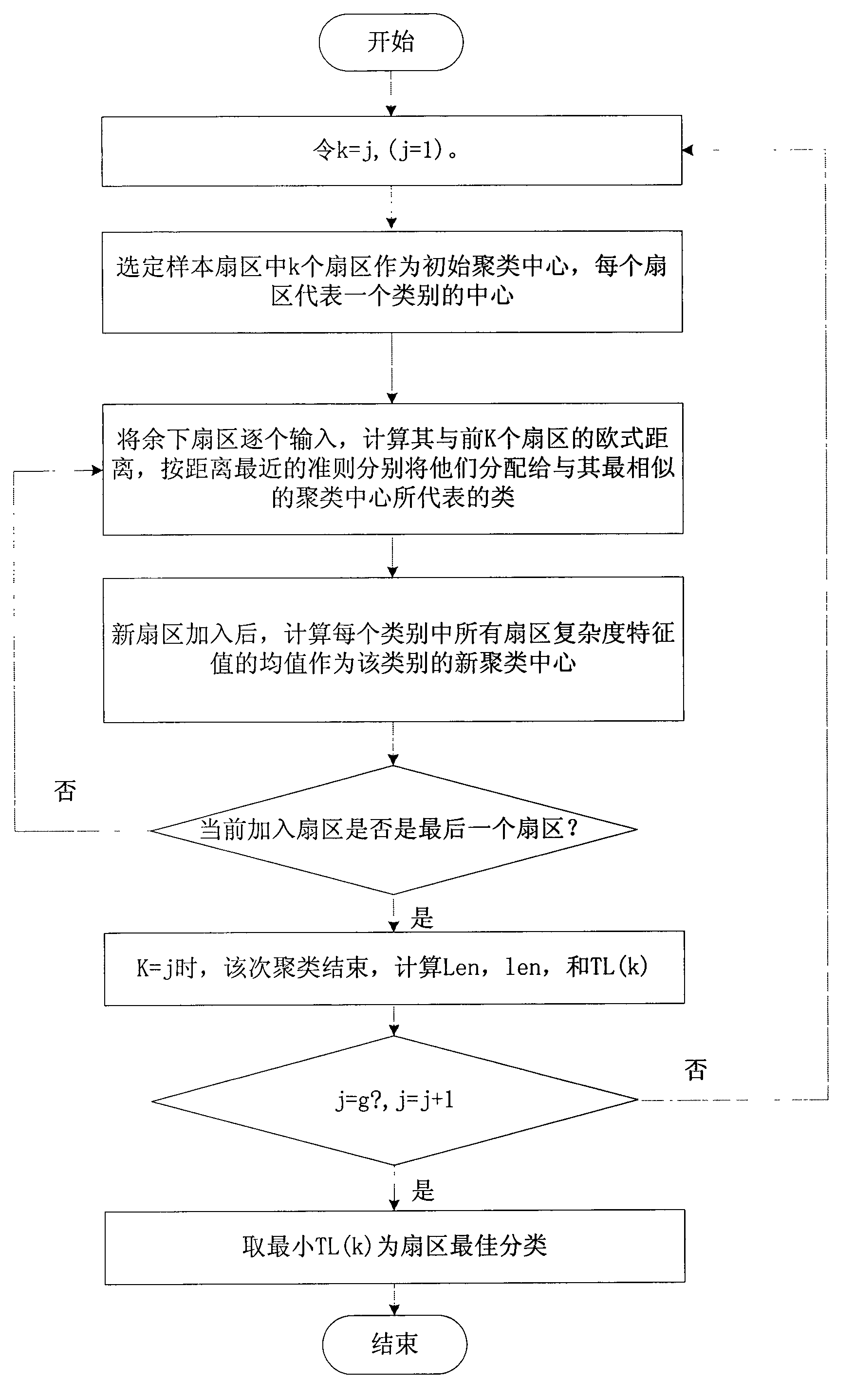 Space-domain sector classification method based on complexity assessment