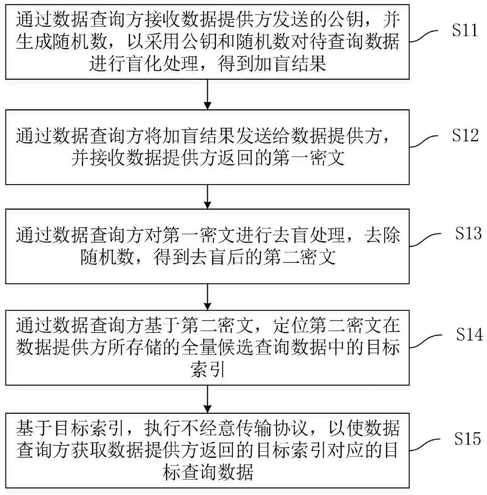 Data query method and system, computer equipment and storage medium