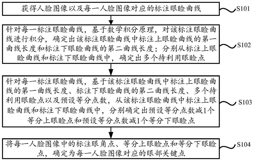 Marking of eye key points and training method and device for its detection model