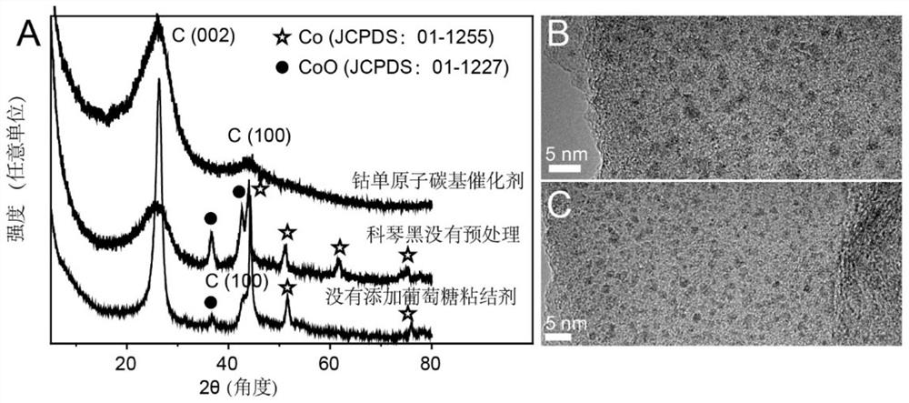 A universal method for the preparation of metal single-atom carbon-based catalysts and its application