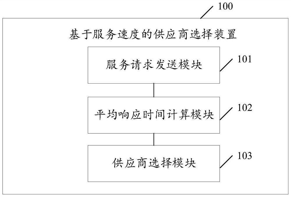 Supplier selection method and device based on service speed, equipment and storage medium