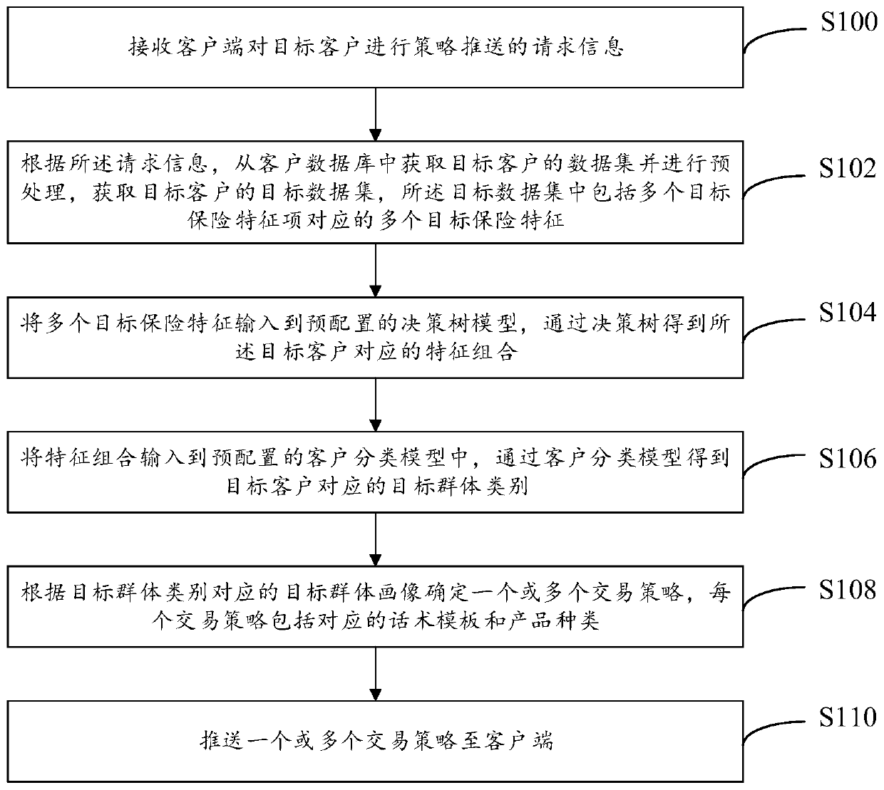 Strategy pushing method and system based on big data and computer equipment