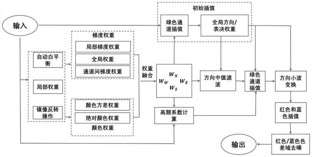 Hardware-oriented joint denoising and demosaicing method