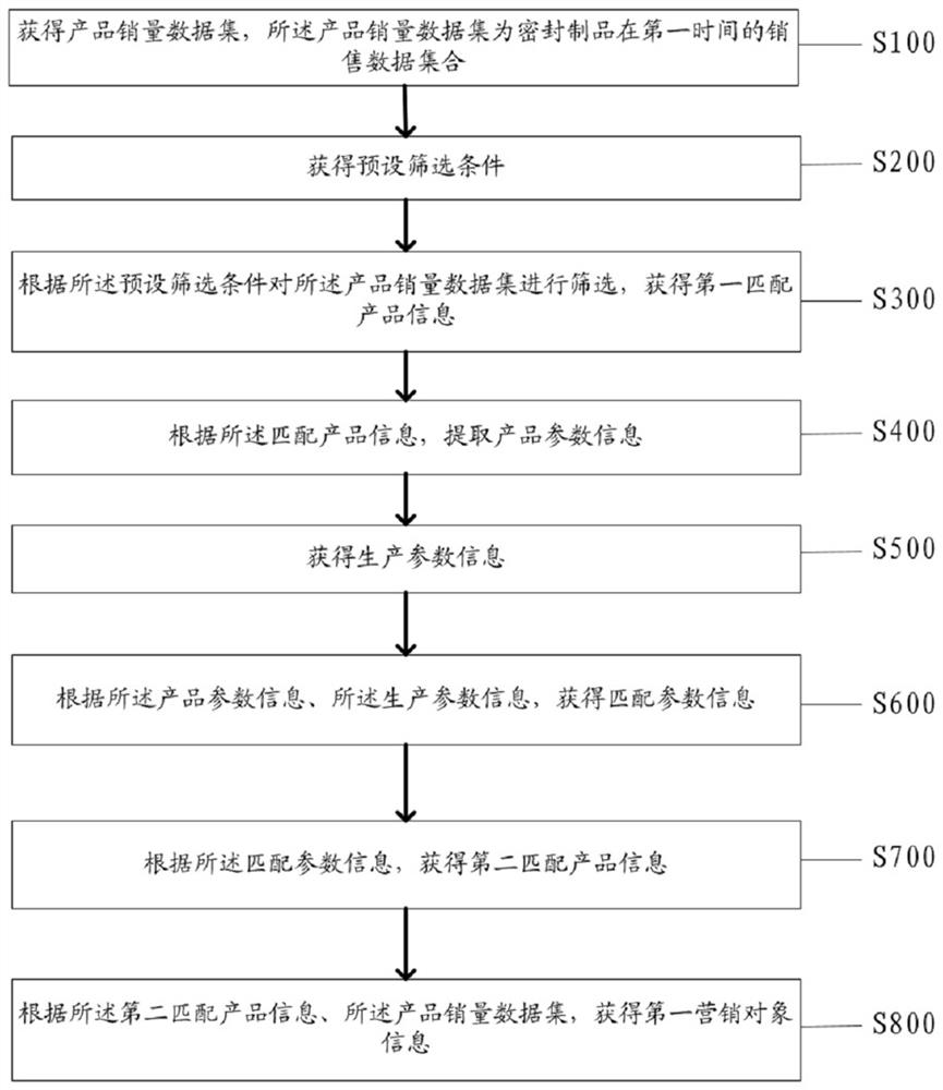 Marketing object matching method and system for sealed products