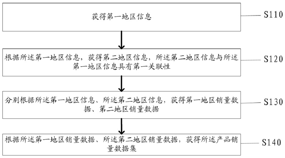 Marketing object matching method and system for sealed products