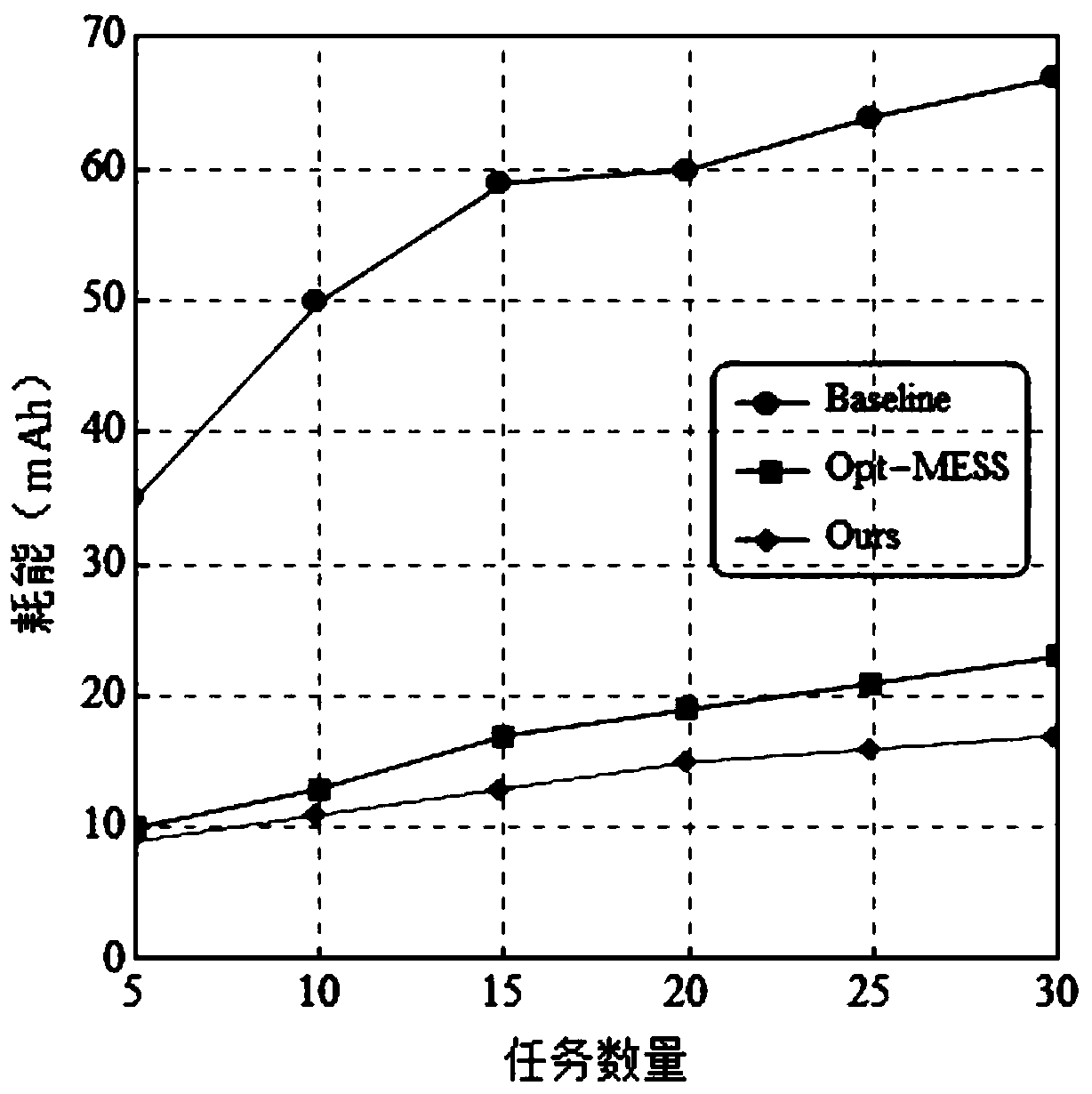 High-energy-efficiency task scheduling algorithm based on Markov decision process