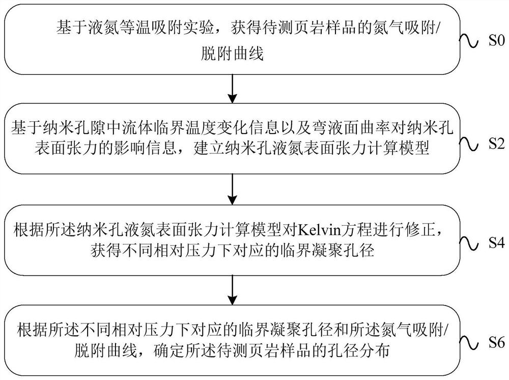 A method, device, equipment and system for determining shale pore size distribution