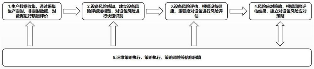 Distribution network production differentiation operation and maintenance strategy method based on situation awareness