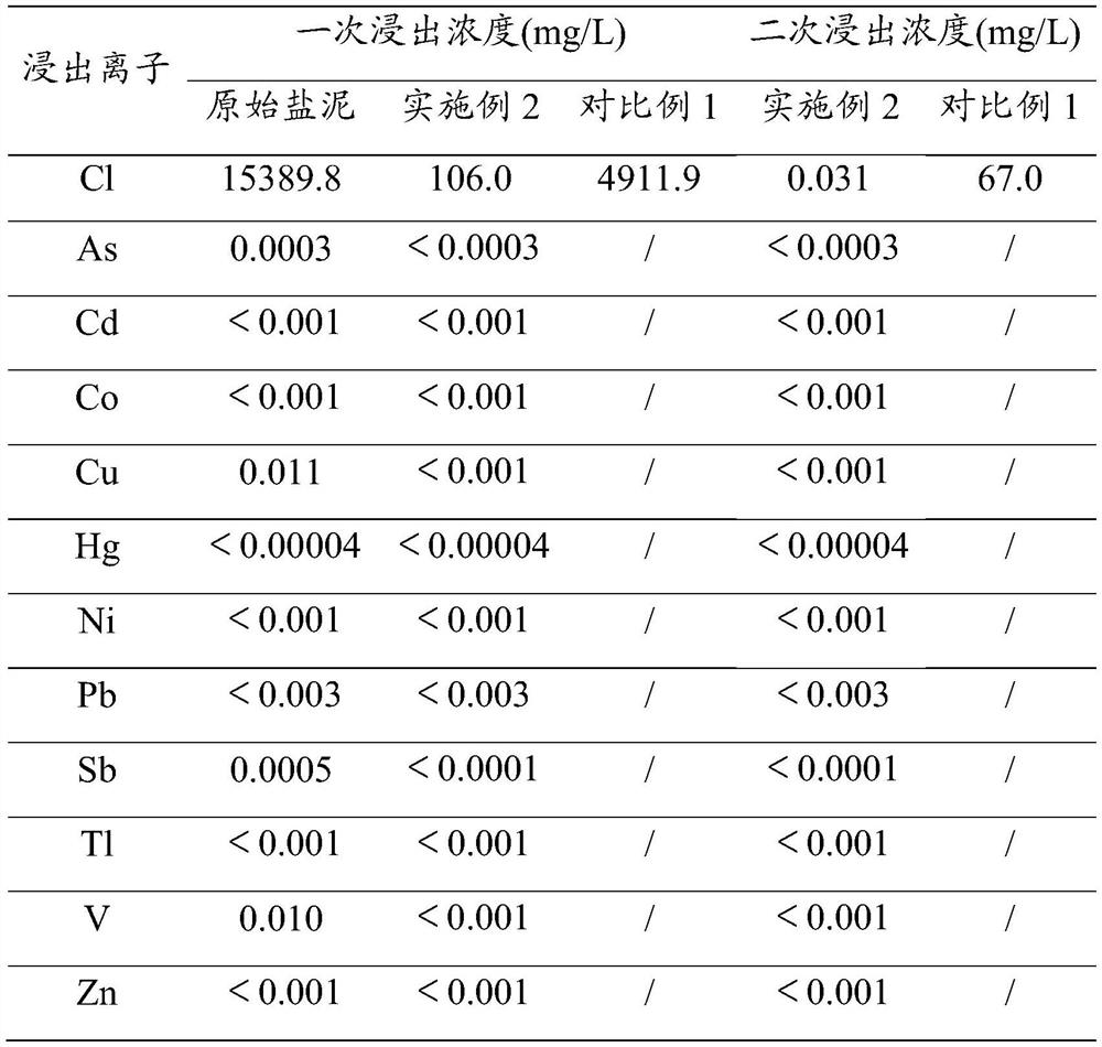 Salt mud curing material as well as preparation method and application thereof