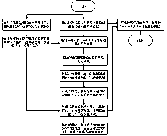 Low-resolution gamma energy spectrum inversion analysis process and method based on Monte Carlo response matrix