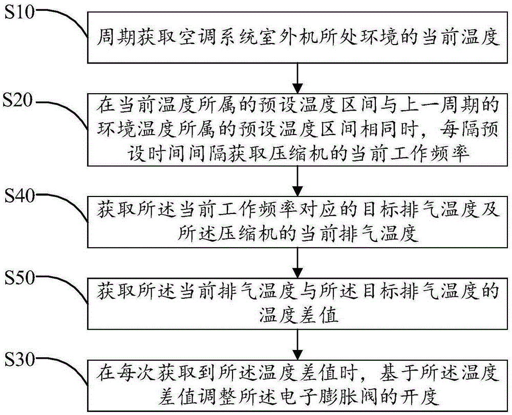 Control method and device of electronic expansion valve