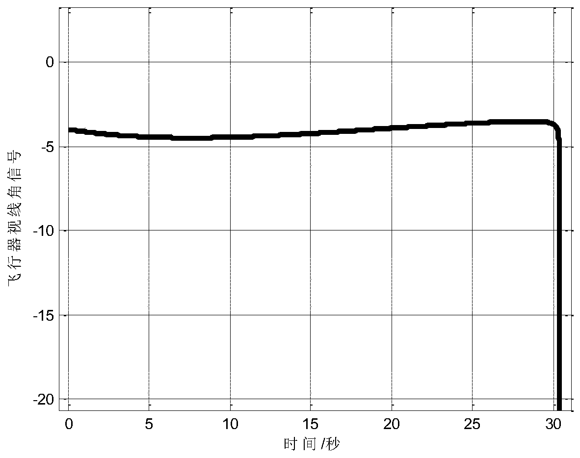 Aircraft composite guidance method based on a non-linear sliding mode and preposition