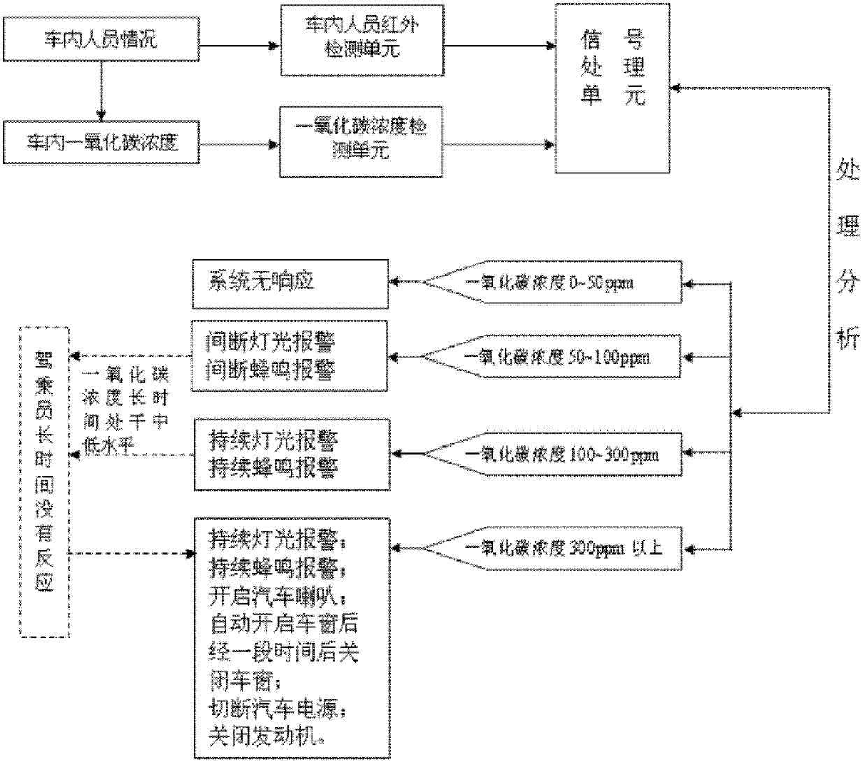 Carbon monoxide poisoning preventive control system for idling automobile