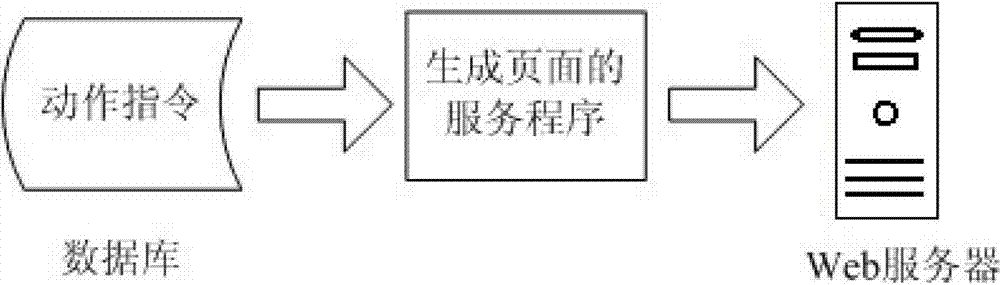 Dynamic page loading method based on big data stream type calculation