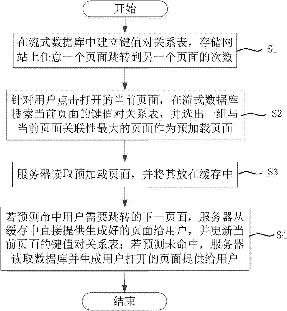 Dynamic page loading method based on big data stream type calculation