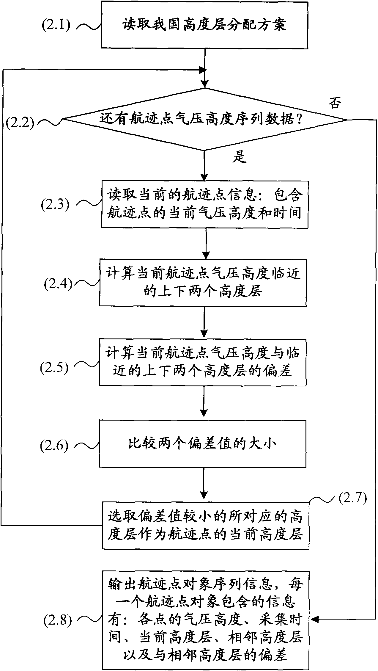 Method for extracting cruise section of flight path from air craft three dimensional position sequence