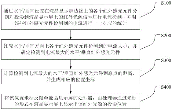 A liquid crystal television with infrared positioning function and its infrared positioning method