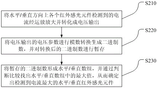 A liquid crystal television with infrared positioning function and its infrared positioning method