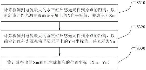 A liquid crystal television with infrared positioning function and its infrared positioning method