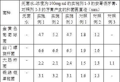 A kind of gastric ulcer toothpaste and preparation method thereof