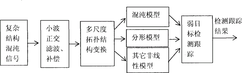 Method and apparatus for detecting and tracking faint target of high frequency ground wave radar