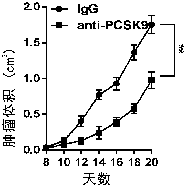 Application of PCSK9 inhibitor in malignant tumor immunotherapy