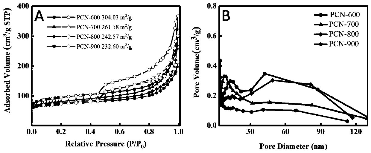 Preparation method and application of carbon-iron composite material with porous structure