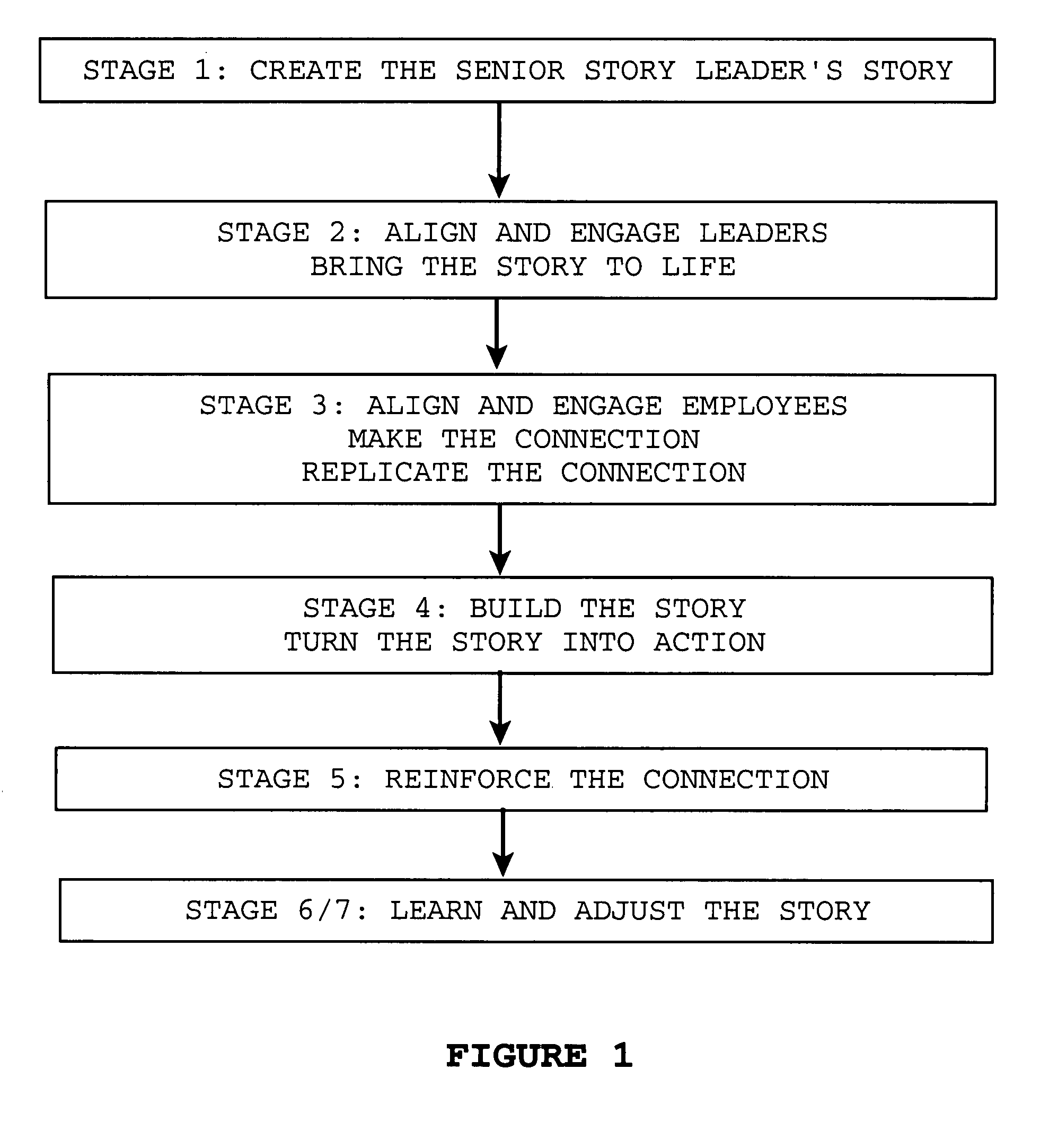 Method of and systems for business and narrative development