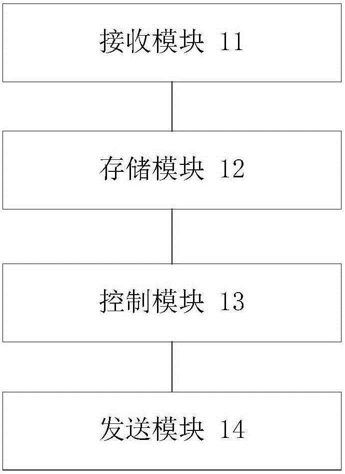 Controller, control method and control system for remote locking of electric vehicle