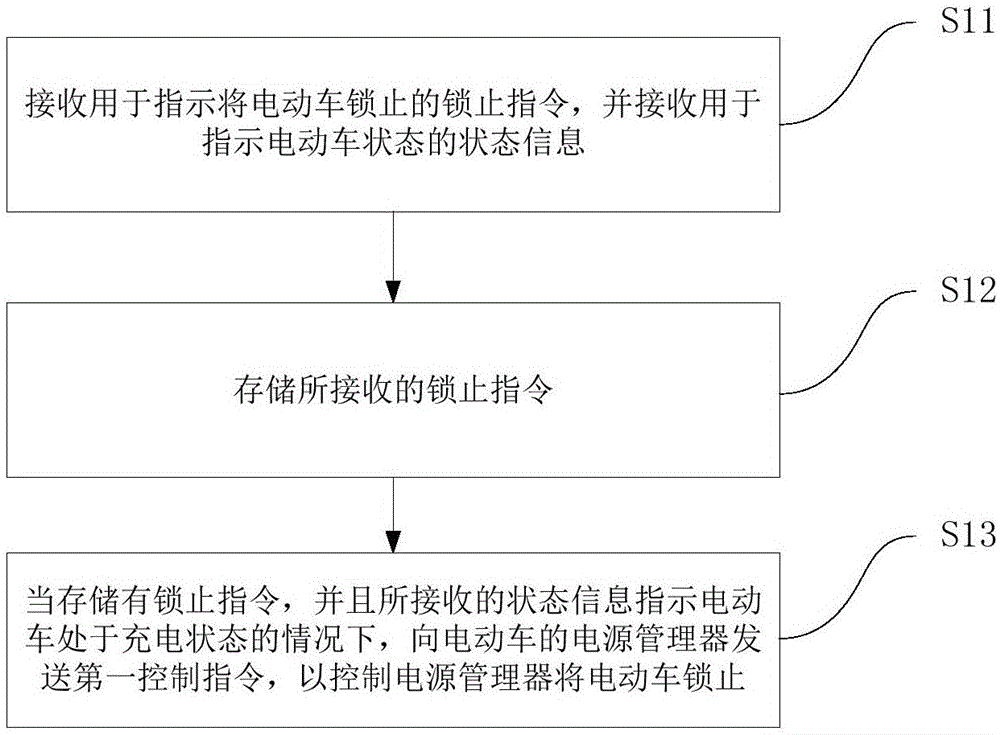 Controller, control method and control system for remote locking of electric vehicle