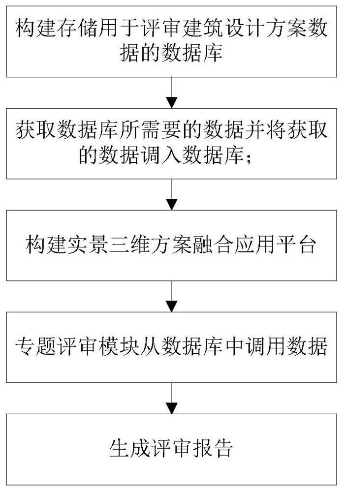 Building design scheme review method and system based on real scene and simulation three-dimensional model virtual-real fusion, and storage medium