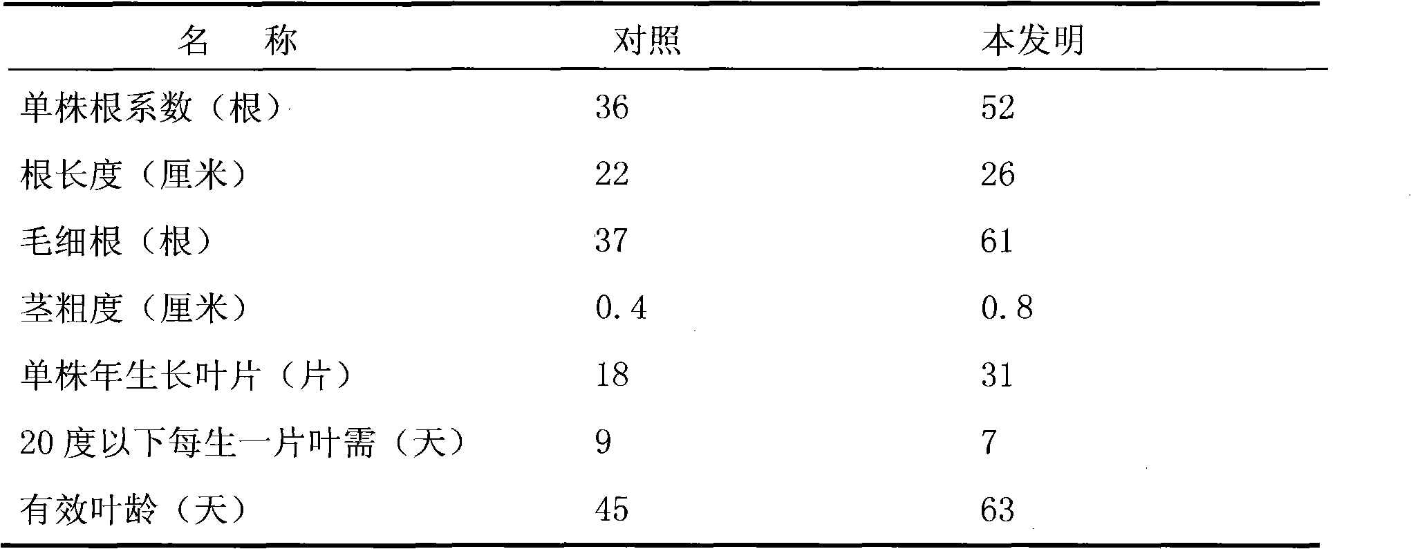 Multi-functional biological agent containing bacillus subtilis