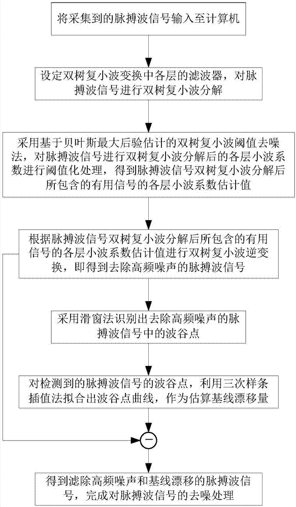 Pulse wave signal denoising method based on DTCWT-Spline