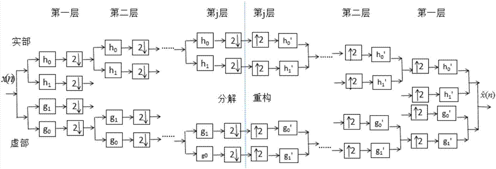 Pulse wave signal denoising method based on DTCWT-Spline