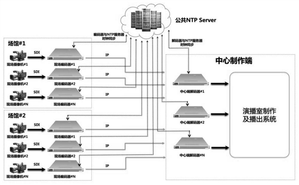 Multi-camera image synchronization method based on IP live streaming