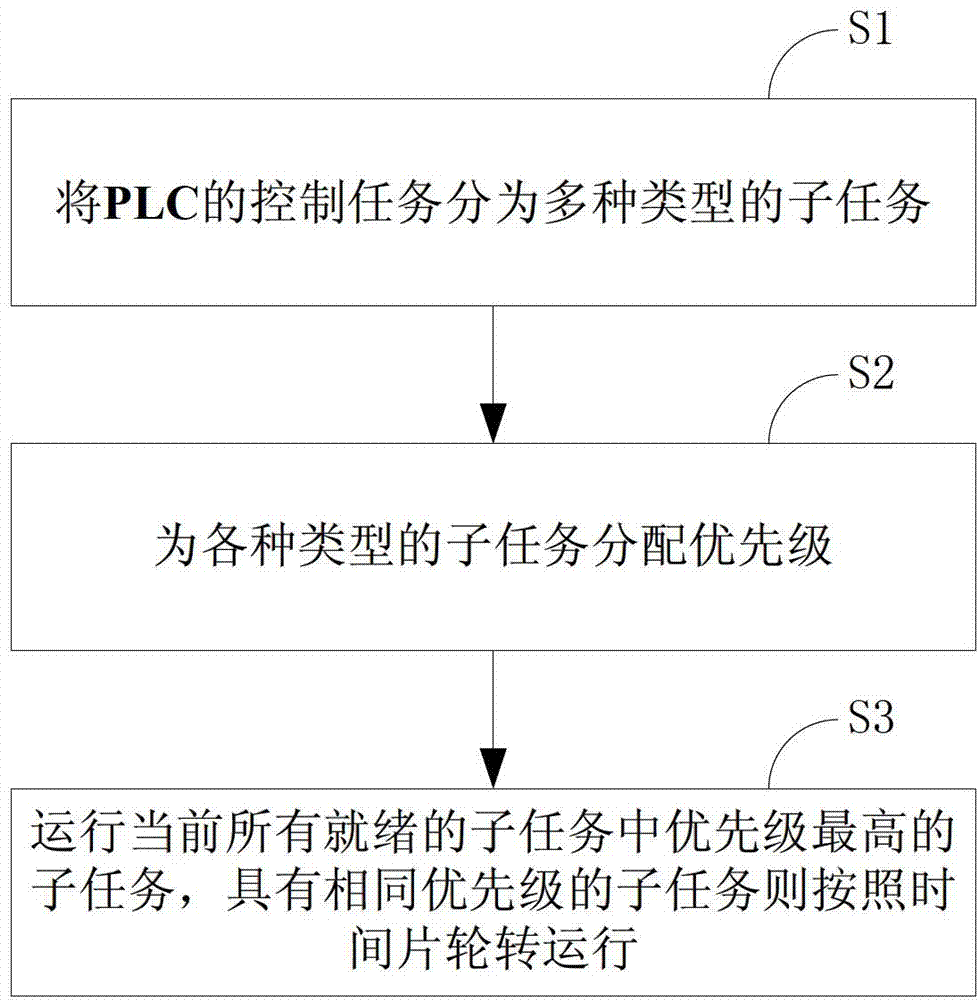 Multitask control method and multitask control device of PLC (programmable logic controller)