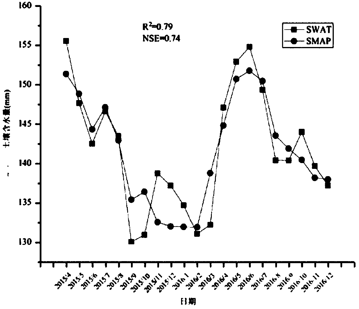 Method for estimating nitrogen and phosphorus pollution in drainage basin based on spatial remote sensing technology