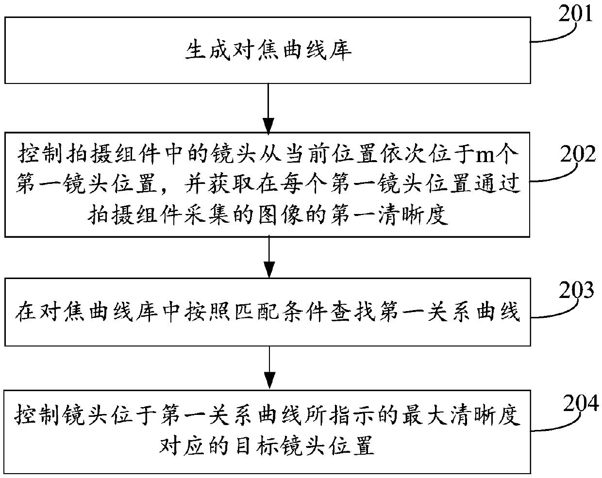 Lens position adjusting method and device