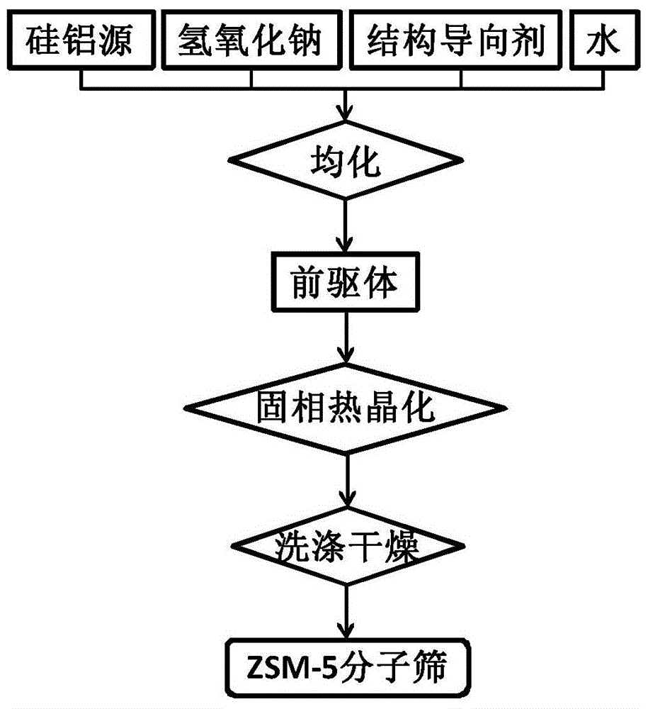 A kind of preparation method of zsm-5 molecular sieve