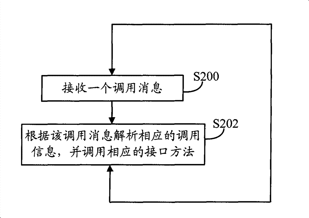 Asynchronous invoking method based on component interface