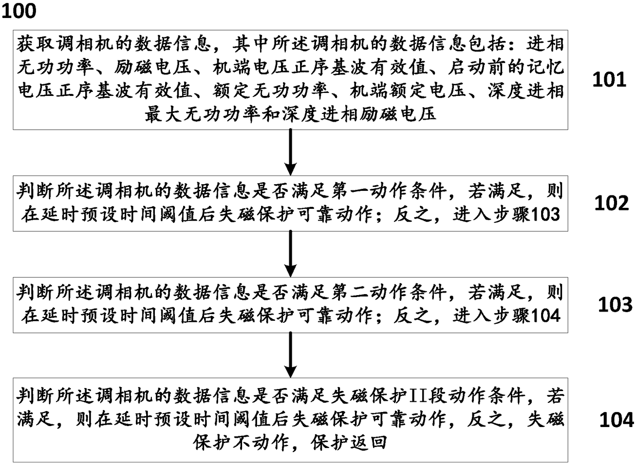 Passive power-based method and system for determining field loss protection of phase modifier