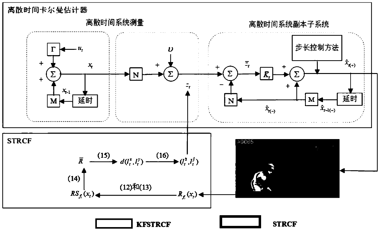 KFSTRCF-based target tracking architecture