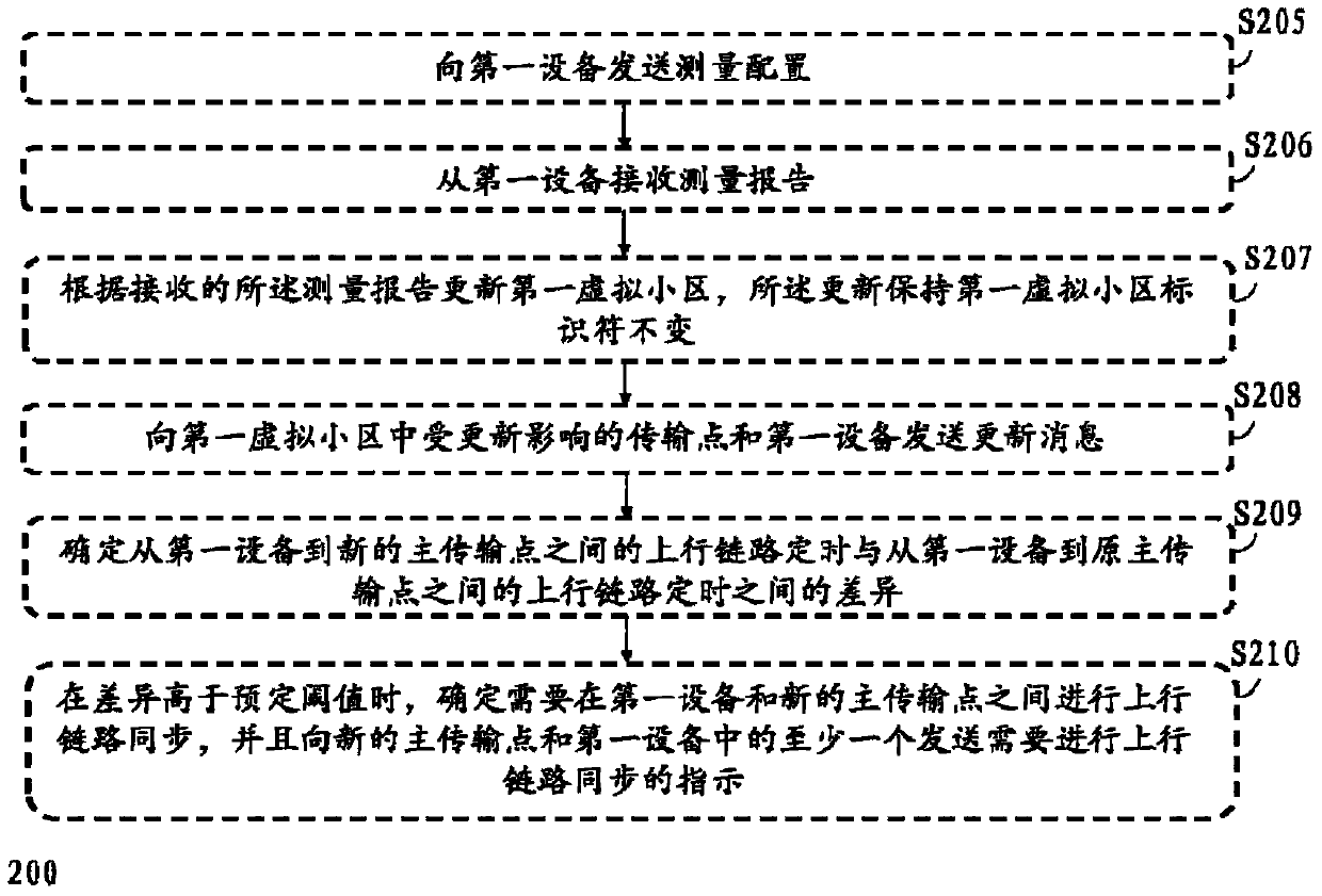 Method and apparatus for communicating in a heterogeneous network